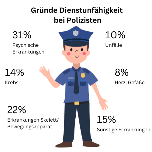 dienstunfähigkeit polizei